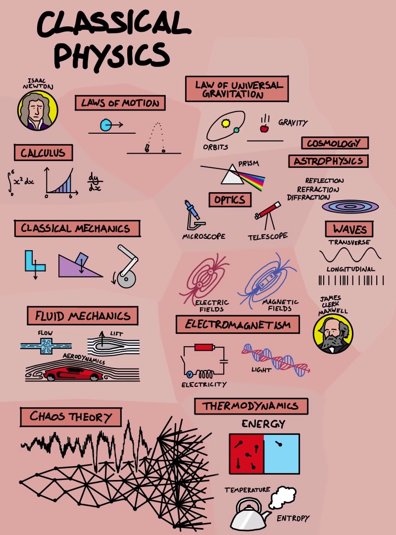 Illustration for article titled Todo lo que sabemos sobre física, explicado en un hermoso mapa de manera sencilla